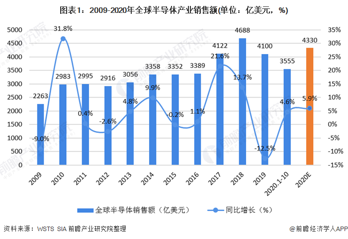 圖表1：2009-2020年全球半導(dǎo)體產(chǎn)業(yè)銷售額(單位：億美元，%)