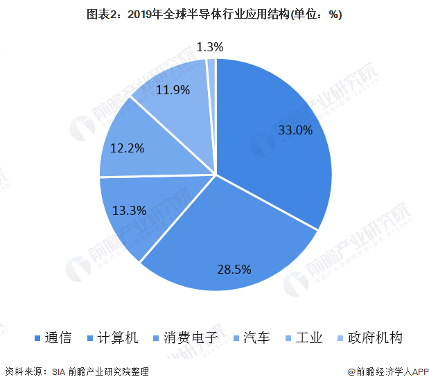 圖表2：2019年全球半導(dǎo)體行業(yè)應(yīng)用結(jié)構(gòu)(單位：%)