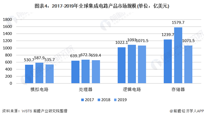 圖表4：2017-2019年全球集成電路產(chǎn)品市場規(guī)模(單位：億美元)