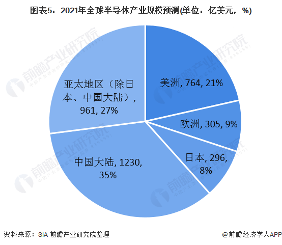 圖表5：2021年全球半導(dǎo)體產(chǎn)業(yè)規(guī)模預(yù)測(單位：億美元，%)