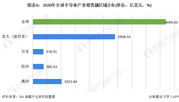 圖表6：2020年全球半導(dǎo)體產(chǎn)業(yè)銷售額區(qū)域分布(單位：億美元，%)