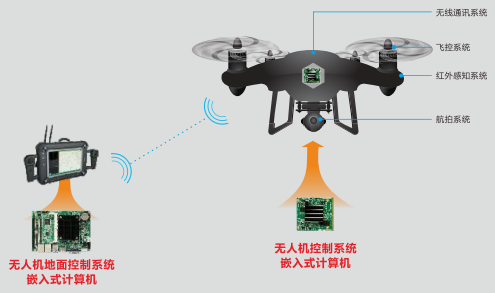 華北工控?zé)o人機(jī)控制系統(tǒng)產(chǎn)品框圖.png